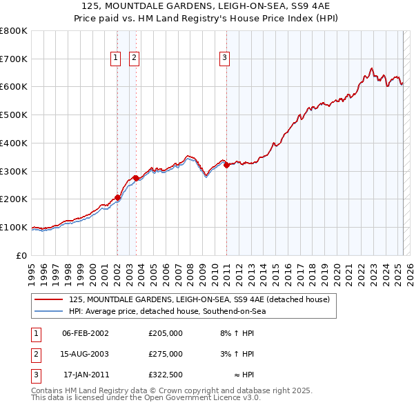 125, MOUNTDALE GARDENS, LEIGH-ON-SEA, SS9 4AE: Price paid vs HM Land Registry's House Price Index