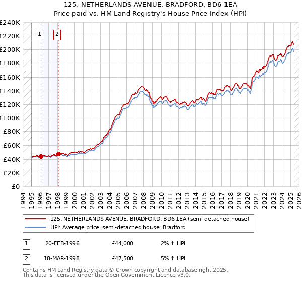 125, NETHERLANDS AVENUE, BRADFORD, BD6 1EA: Price paid vs HM Land Registry's House Price Index