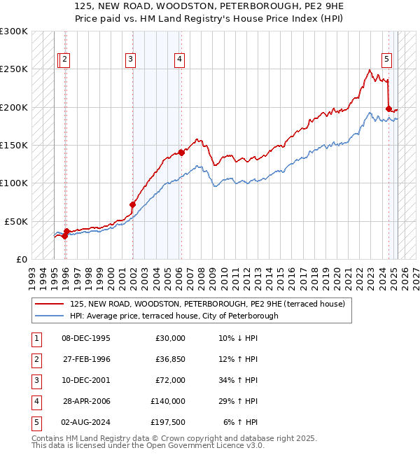 125, NEW ROAD, WOODSTON, PETERBOROUGH, PE2 9HE: Price paid vs HM Land Registry's House Price Index