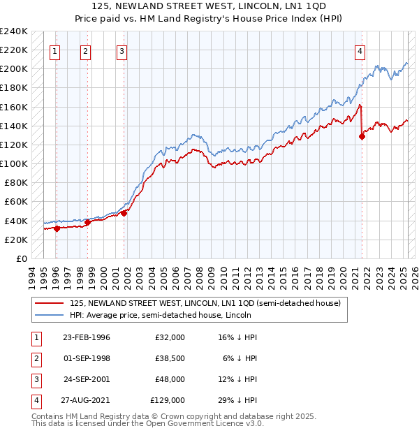 125, NEWLAND STREET WEST, LINCOLN, LN1 1QD: Price paid vs HM Land Registry's House Price Index