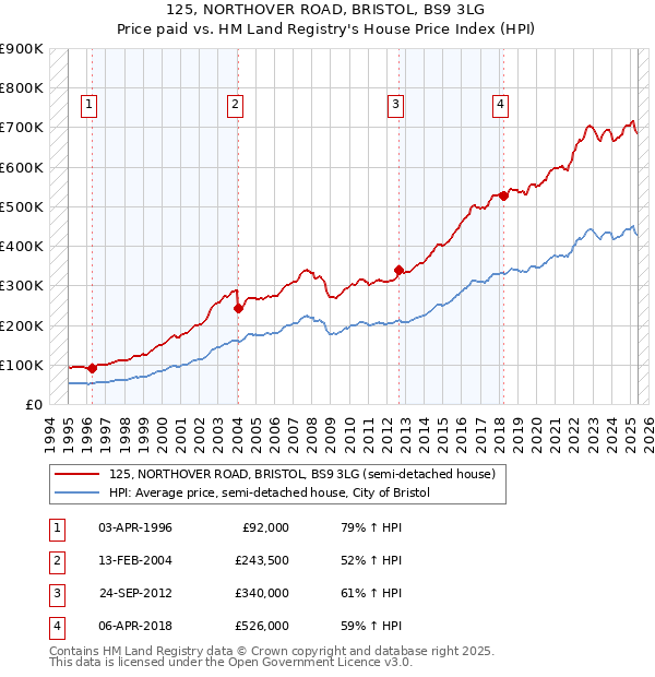 125, NORTHOVER ROAD, BRISTOL, BS9 3LG: Price paid vs HM Land Registry's House Price Index
