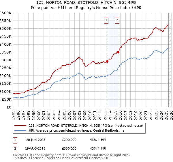 125, NORTON ROAD, STOTFOLD, HITCHIN, SG5 4PG: Price paid vs HM Land Registry's House Price Index