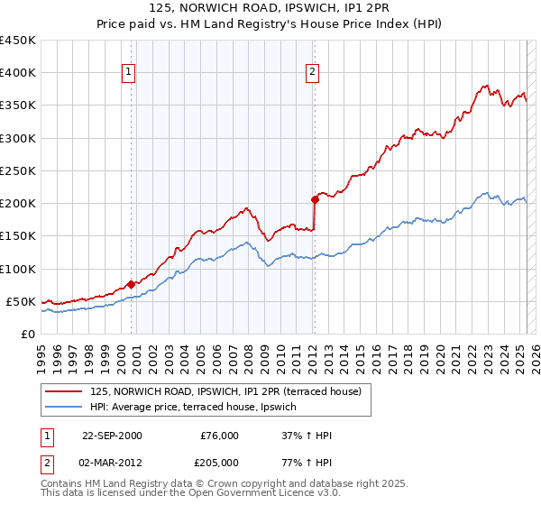 125, NORWICH ROAD, IPSWICH, IP1 2PR: Price paid vs HM Land Registry's House Price Index
