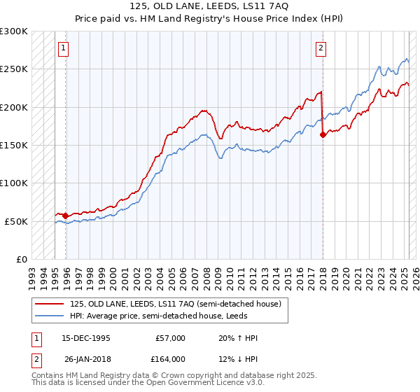 125, OLD LANE, LEEDS, LS11 7AQ: Price paid vs HM Land Registry's House Price Index