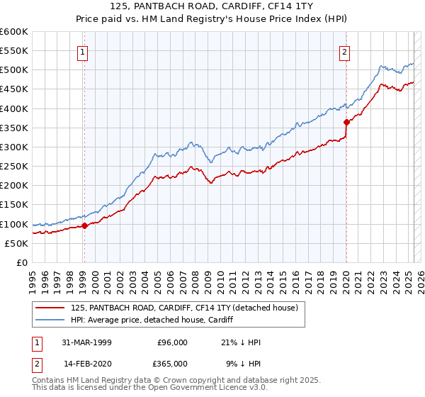 125, PANTBACH ROAD, CARDIFF, CF14 1TY: Price paid vs HM Land Registry's House Price Index