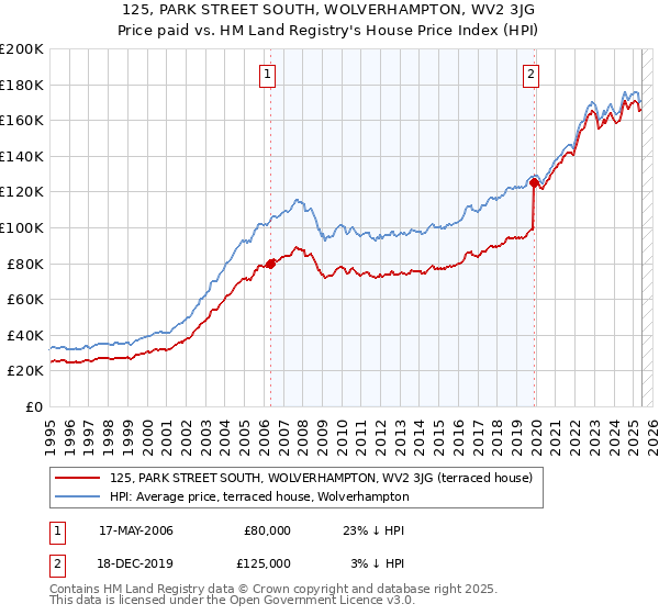 125, PARK STREET SOUTH, WOLVERHAMPTON, WV2 3JG: Price paid vs HM Land Registry's House Price Index