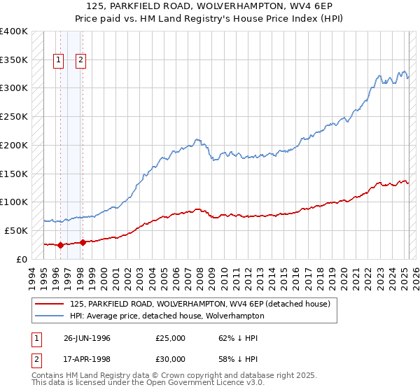 125, PARKFIELD ROAD, WOLVERHAMPTON, WV4 6EP: Price paid vs HM Land Registry's House Price Index