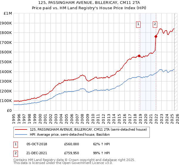 125, PASSINGHAM AVENUE, BILLERICAY, CM11 2TA: Price paid vs HM Land Registry's House Price Index