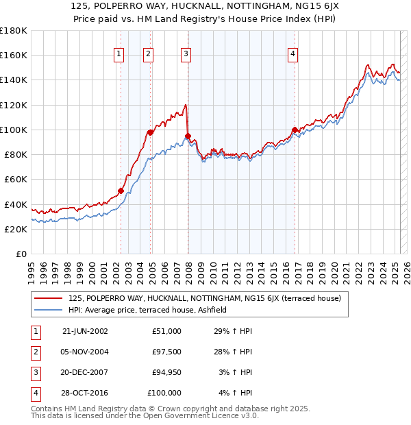 125, POLPERRO WAY, HUCKNALL, NOTTINGHAM, NG15 6JX: Price paid vs HM Land Registry's House Price Index