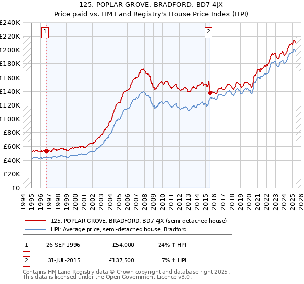 125, POPLAR GROVE, BRADFORD, BD7 4JX: Price paid vs HM Land Registry's House Price Index