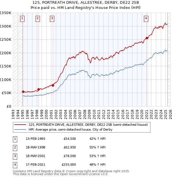 125, PORTREATH DRIVE, ALLESTREE, DERBY, DE22 2SB: Price paid vs HM Land Registry's House Price Index