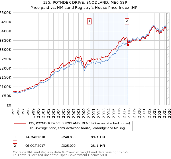 125, POYNDER DRIVE, SNODLAND, ME6 5SP: Price paid vs HM Land Registry's House Price Index