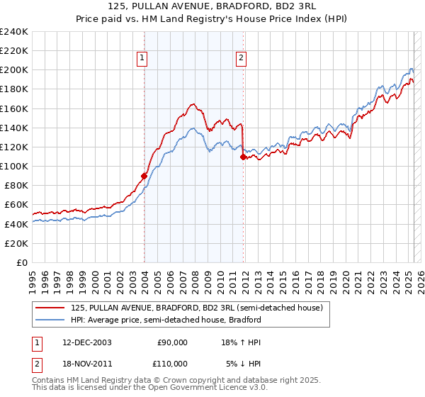 125, PULLAN AVENUE, BRADFORD, BD2 3RL: Price paid vs HM Land Registry's House Price Index
