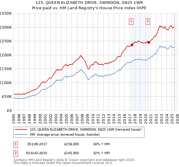 125, QUEEN ELIZABETH DRIVE, SWINDON, SN25 1WR: Price paid vs HM Land Registry's House Price Index
