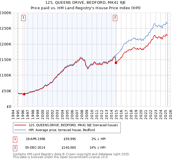 125, QUEENS DRIVE, BEDFORD, MK41 9JE: Price paid vs HM Land Registry's House Price Index