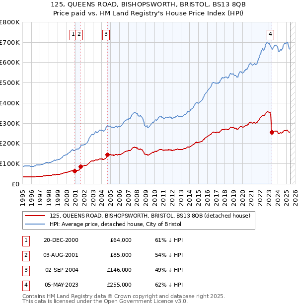 125, QUEENS ROAD, BISHOPSWORTH, BRISTOL, BS13 8QB: Price paid vs HM Land Registry's House Price Index