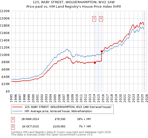 125, RABY STREET, WOLVERHAMPTON, WV2 1AW: Price paid vs HM Land Registry's House Price Index