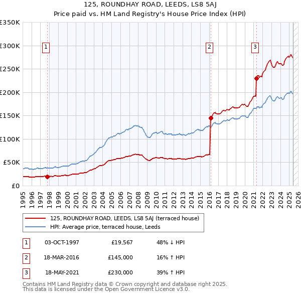 125, ROUNDHAY ROAD, LEEDS, LS8 5AJ: Price paid vs HM Land Registry's House Price Index