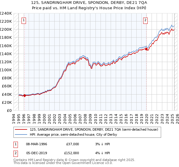 125, SANDRINGHAM DRIVE, SPONDON, DERBY, DE21 7QA: Price paid vs HM Land Registry's House Price Index