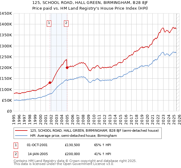 125, SCHOOL ROAD, HALL GREEN, BIRMINGHAM, B28 8JF: Price paid vs HM Land Registry's House Price Index