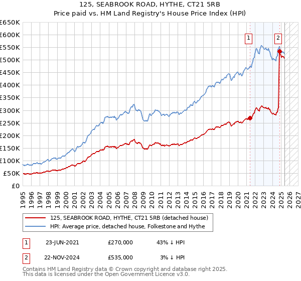 125, SEABROOK ROAD, HYTHE, CT21 5RB: Price paid vs HM Land Registry's House Price Index