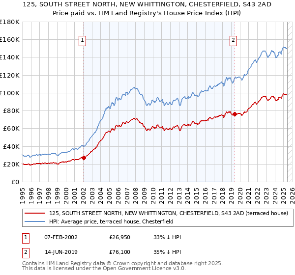 125, SOUTH STREET NORTH, NEW WHITTINGTON, CHESTERFIELD, S43 2AD: Price paid vs HM Land Registry's House Price Index