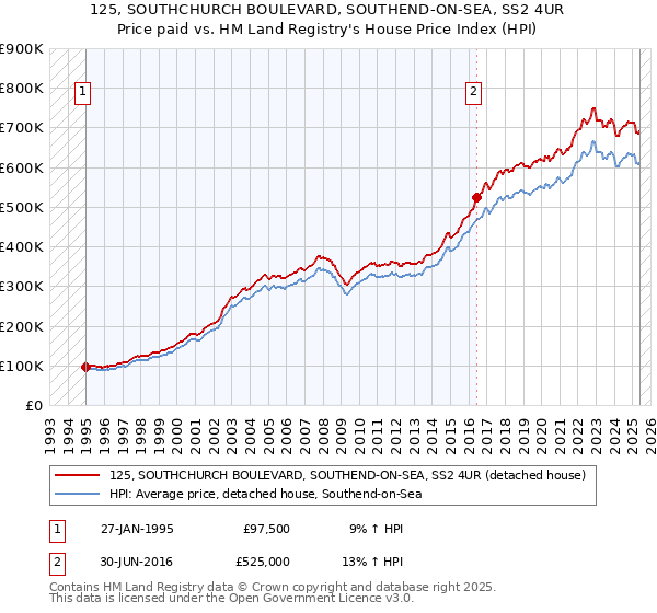 125, SOUTHCHURCH BOULEVARD, SOUTHEND-ON-SEA, SS2 4UR: Price paid vs HM Land Registry's House Price Index