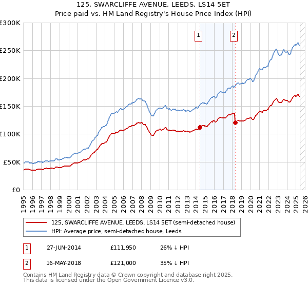 125, SWARCLIFFE AVENUE, LEEDS, LS14 5ET: Price paid vs HM Land Registry's House Price Index
