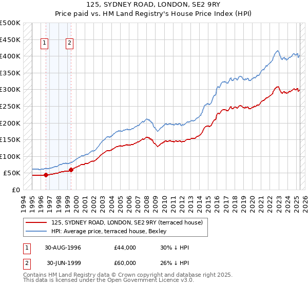 125, SYDNEY ROAD, LONDON, SE2 9RY: Price paid vs HM Land Registry's House Price Index