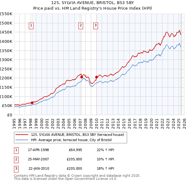125, SYLVIA AVENUE, BRISTOL, BS3 5BY: Price paid vs HM Land Registry's House Price Index