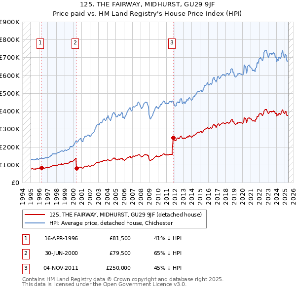 125, THE FAIRWAY, MIDHURST, GU29 9JF: Price paid vs HM Land Registry's House Price Index