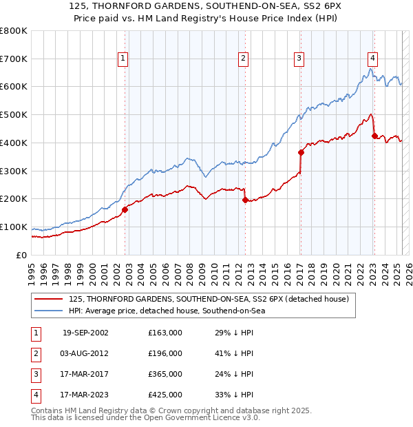 125, THORNFORD GARDENS, SOUTHEND-ON-SEA, SS2 6PX: Price paid vs HM Land Registry's House Price Index
