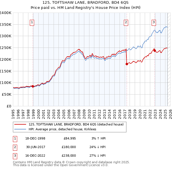 125, TOFTSHAW LANE, BRADFORD, BD4 6QS: Price paid vs HM Land Registry's House Price Index