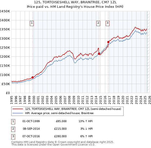 125, TORTOISESHELL WAY, BRAINTREE, CM7 1ZL: Price paid vs HM Land Registry's House Price Index