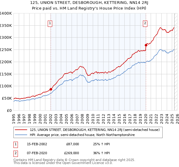 125, UNION STREET, DESBOROUGH, KETTERING, NN14 2RJ: Price paid vs HM Land Registry's House Price Index