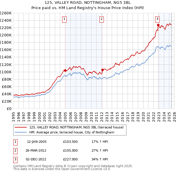 125, VALLEY ROAD, NOTTINGHAM, NG5 3BL: Price paid vs HM Land Registry's House Price Index