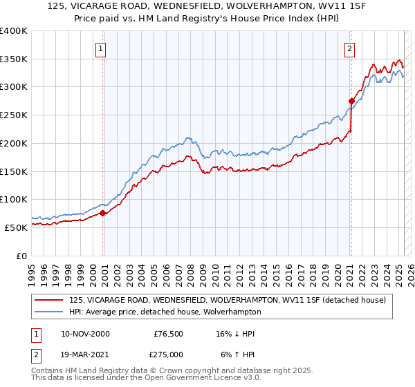 125, VICARAGE ROAD, WEDNESFIELD, WOLVERHAMPTON, WV11 1SF: Price paid vs HM Land Registry's House Price Index
