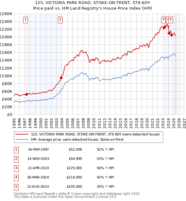 125, VICTORIA PARK ROAD, STOKE-ON-TRENT, ST6 6DY: Price paid vs HM Land Registry's House Price Index