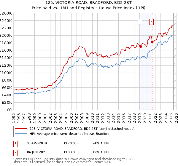 125, VICTORIA ROAD, BRADFORD, BD2 2BT: Price paid vs HM Land Registry's House Price Index