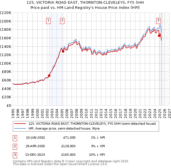 125, VICTORIA ROAD EAST, THORNTON-CLEVELEYS, FY5 5HH: Price paid vs HM Land Registry's House Price Index