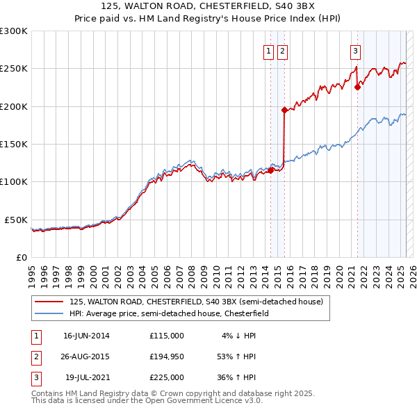 125, WALTON ROAD, CHESTERFIELD, S40 3BX: Price paid vs HM Land Registry's House Price Index