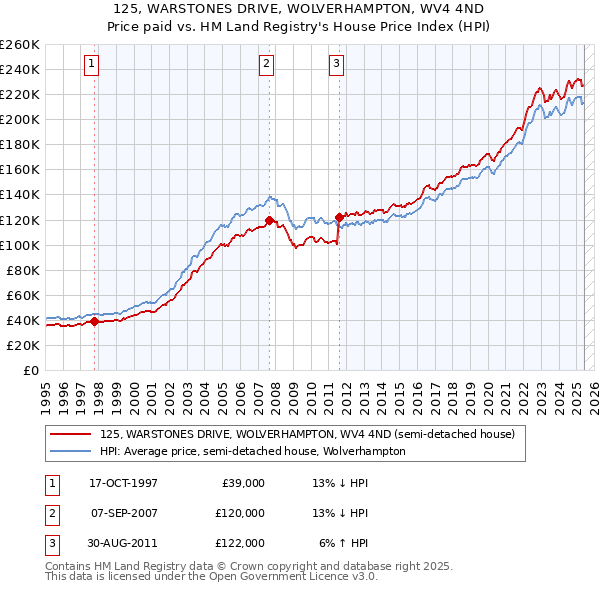125, WARSTONES DRIVE, WOLVERHAMPTON, WV4 4ND: Price paid vs HM Land Registry's House Price Index