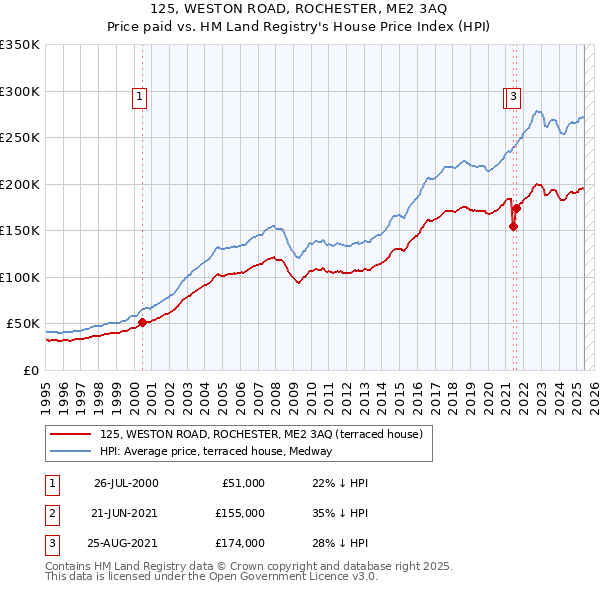 125, WESTON ROAD, ROCHESTER, ME2 3AQ: Price paid vs HM Land Registry's House Price Index