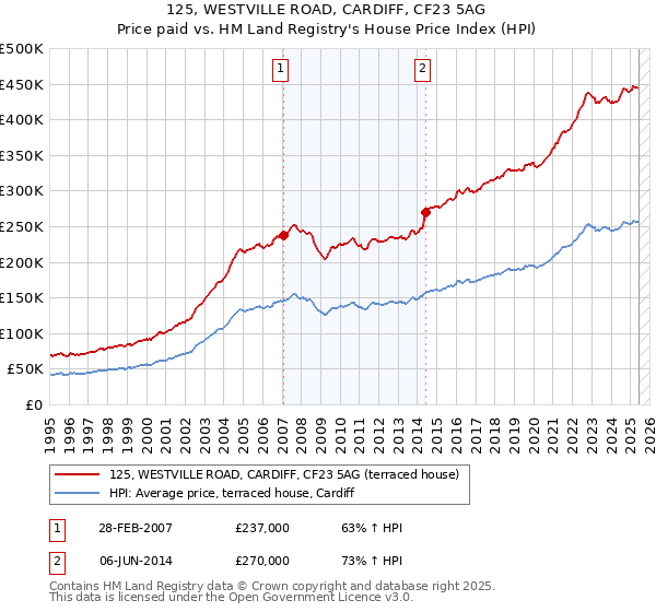 125, WESTVILLE ROAD, CARDIFF, CF23 5AG: Price paid vs HM Land Registry's House Price Index