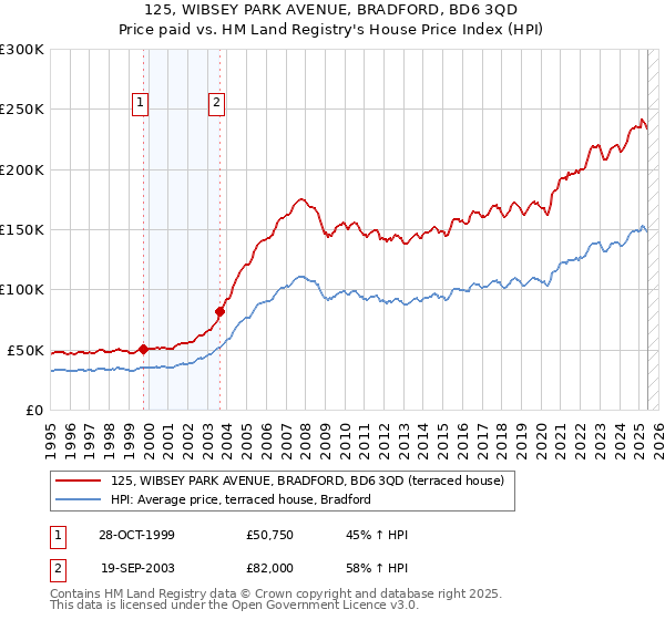125, WIBSEY PARK AVENUE, BRADFORD, BD6 3QD: Price paid vs HM Land Registry's House Price Index