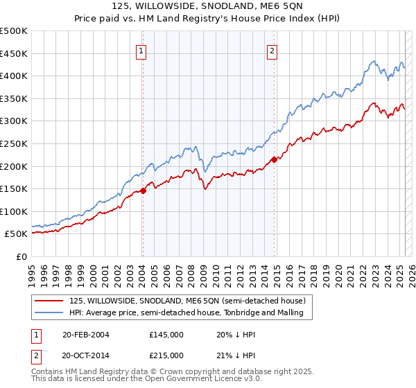 125, WILLOWSIDE, SNODLAND, ME6 5QN: Price paid vs HM Land Registry's House Price Index