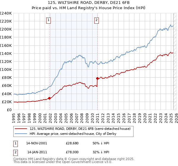 125, WILTSHIRE ROAD, DERBY, DE21 6FB: Price paid vs HM Land Registry's House Price Index