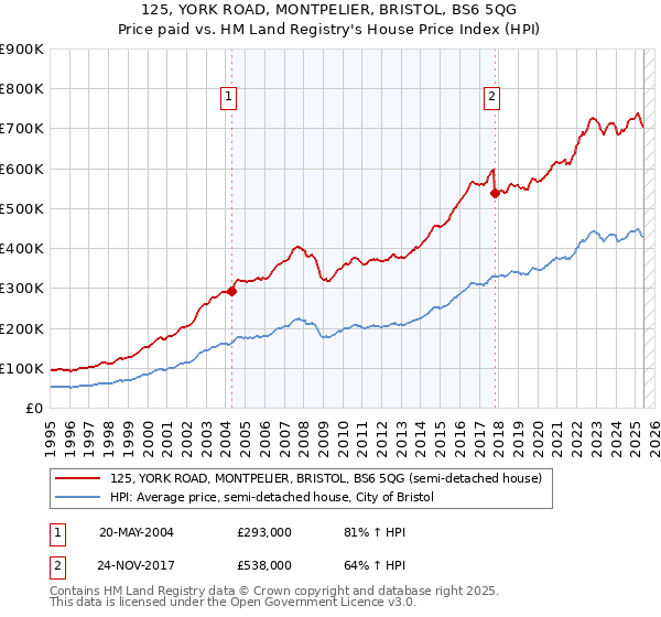 125, YORK ROAD, MONTPELIER, BRISTOL, BS6 5QG: Price paid vs HM Land Registry's House Price Index