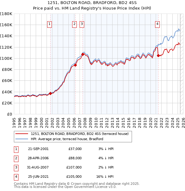 1251, BOLTON ROAD, BRADFORD, BD2 4SS: Price paid vs HM Land Registry's House Price Index