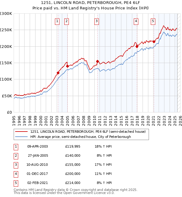 1251, LINCOLN ROAD, PETERBOROUGH, PE4 6LF: Price paid vs HM Land Registry's House Price Index